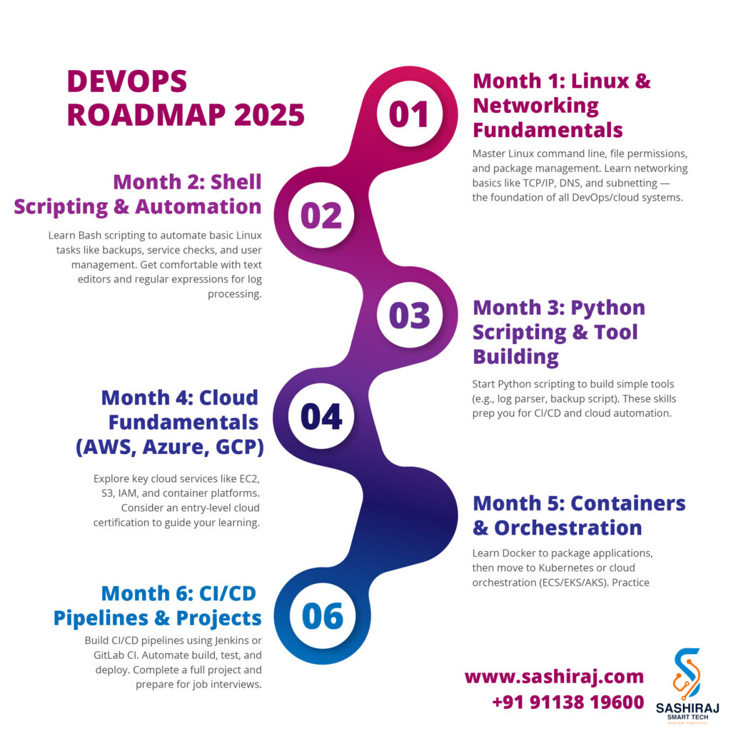 DevOps Roadmap 2025