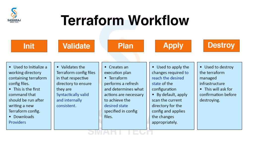 Terraform WorkFlow | AWS with DevOps course by Sashiraj SmartTech